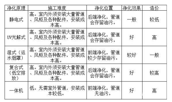 UV油煙凈化 UV油煙凈化